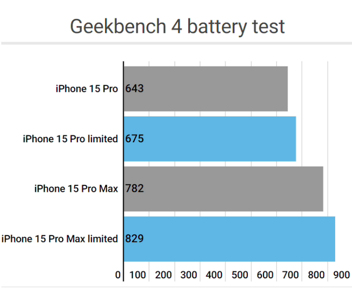 蒙山apple维修站iPhone15Pro的ProMotion高刷功能耗电吗