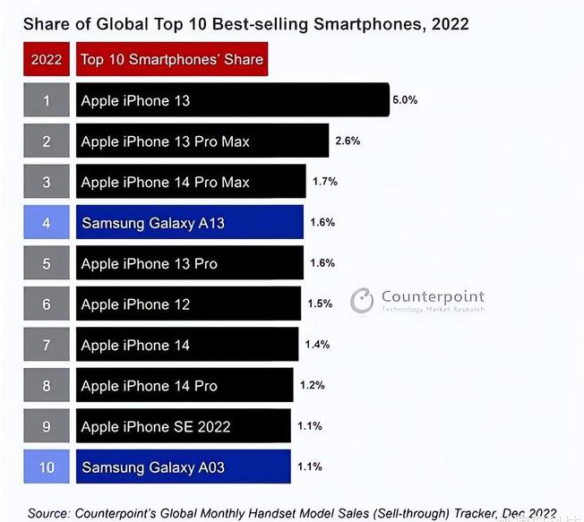 蒙山苹果维修分享:为什么iPhone14的销量不如iPhone13? 