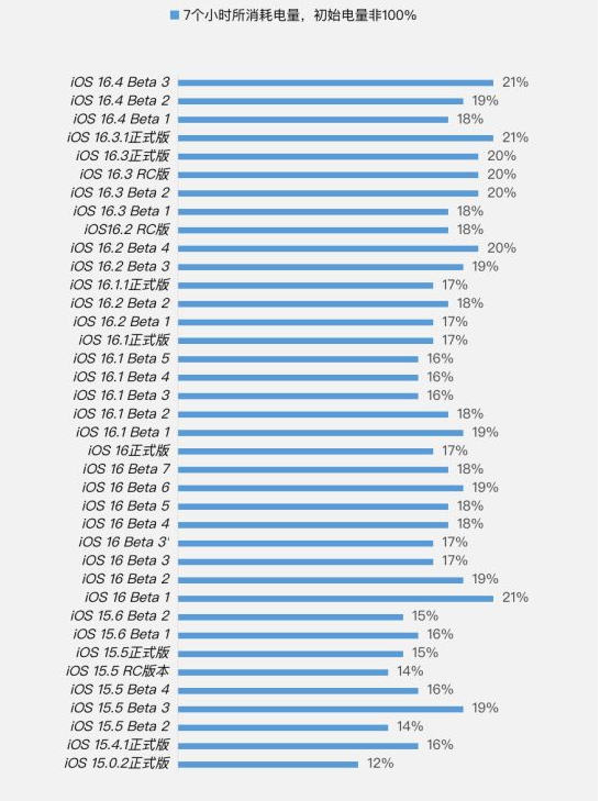 蒙山苹果手机维修分享iOS 16.4 Beta 3续航跑分等测试结果汇总 