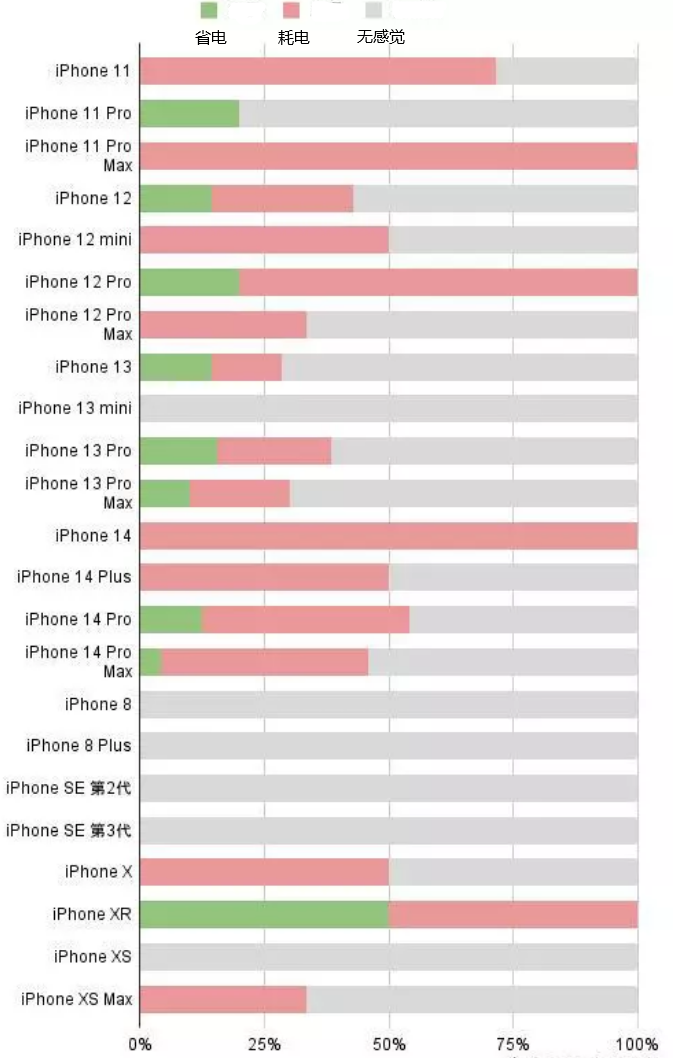 蒙山苹果手机维修分享iOS16.2太耗电怎么办？iOS16.2续航不好可以降级吗？ 