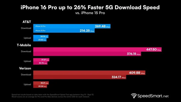 蒙山苹果手机维修分享iPhone 16 Pro 系列的 5G 速度 